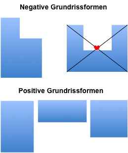 negative und positive Grundrisse - Christiane Witt - Feng Shui Beratung