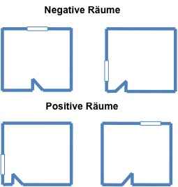 Grundriss von negativen und positiven Räume - Christiane Witt - Feng Shui Beratung