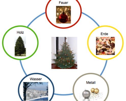 Weihnachts-5-Elemente-Zyklus - Christiane Witt - Feng Shui Beratung