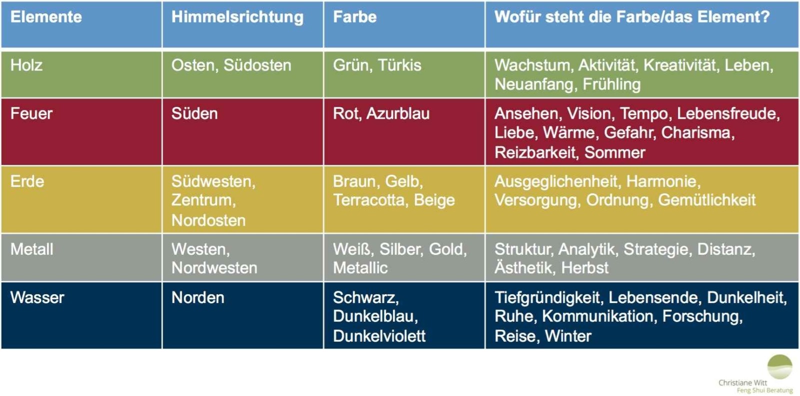 Fünf Elemente Tabelle von Christiane Witt Feng Shui Beratung