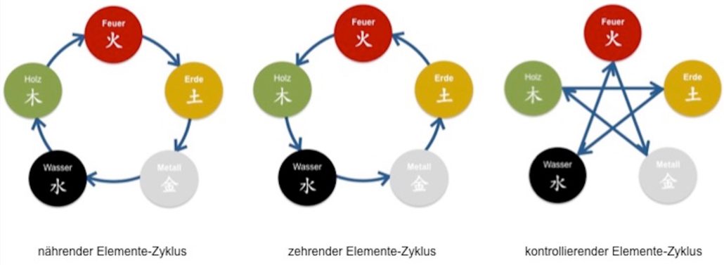 Elementezyklus nährend, zehrend und kontrollierend Christiane Witt Feng Shui Beratung