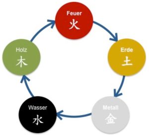 nährender Elementezyklus Christiane Witt - Feng Shui Beratung