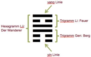 Hexagramm Feng Shui Trigramm Christiane Witt - Feng Shui Beratung