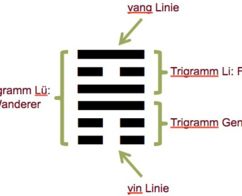 Hexagramm Feng Shui Trigramm Christiane Witt - Feng Shui Beratung