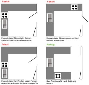 Küchenanordnung nach Feng Shui - Christiane Witt - Feng Shui Beratung