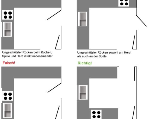 Küchenanordnung nach Feng Shui - Christiane Witt - Feng Shui Beratung