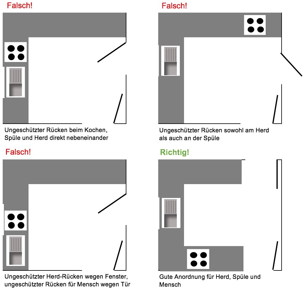 Küchenanordnung nach Feng Shui - Christiane Witt - Feng Shui Beratung