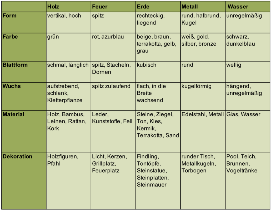 Fünf Elemente im Garten - Christiane Witt - Feng Shui Beratung