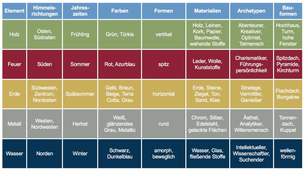 Fünf Elemente Tabelle im Feng Shui - Christiane Witt - Feng Shui Beratung