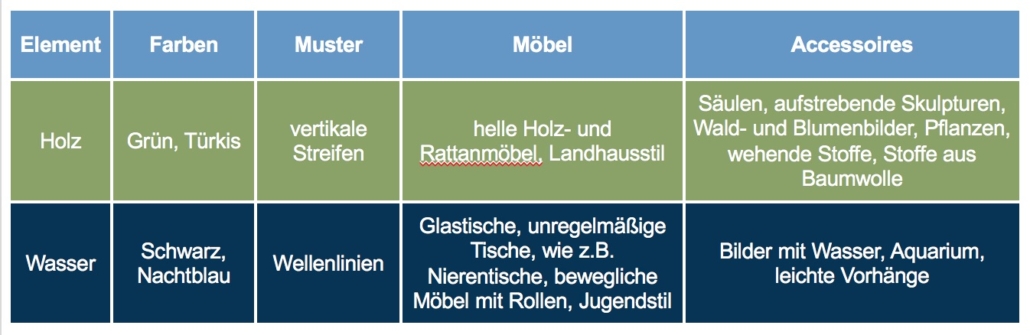 Tabelle Element Holz und Wasser - Christiane Witt - Feng Shui Beratung