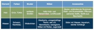 Tabelle Element Holz und Wasser - Christiane Witt - Feng Shui Beratung