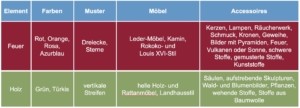 Tabelle Element Feuer und Holz im Feng Shui - Christiane Witt - Feng Shui Beratung