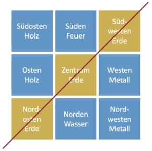 Erdachse des Elements Erde, Südwesten - Nordosten - Christiane Witt - Feng Shui Beratung