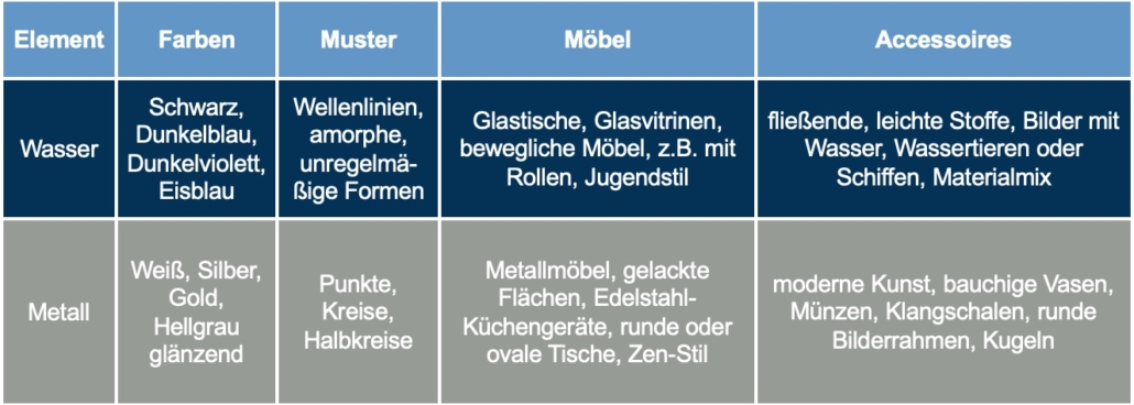 Tabelle Element Wasser und Metall - Christiane Witt - Feng Shui Beratung