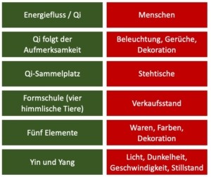 Tabelle Weihnachtsmarkt Christiane Witt - Feng Shui Beratung