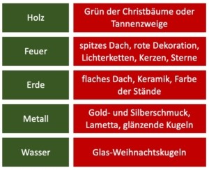 Tabelle Weihnachtsmarkt Fünf Elemente Christiane Witt - Feng Shui Beratung