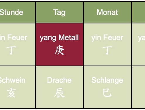 Darstellung des Geburts-Charts im chinesischen Horoskop - Christiane Witt - Feng Shui Beratung