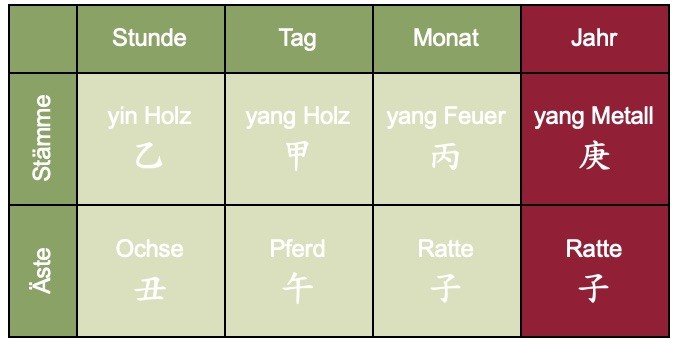 Darstellung des chinesischen Horoskop Charts des Jahres 2020 yang Metall Ratte - Christiane Witt - Feng Shui Beratung