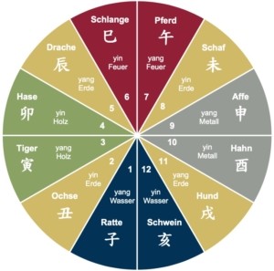 Die 12 chinesischen Tierkreiszeichen im Feng Shui - Christiane Witt - Feng Shui Beratung