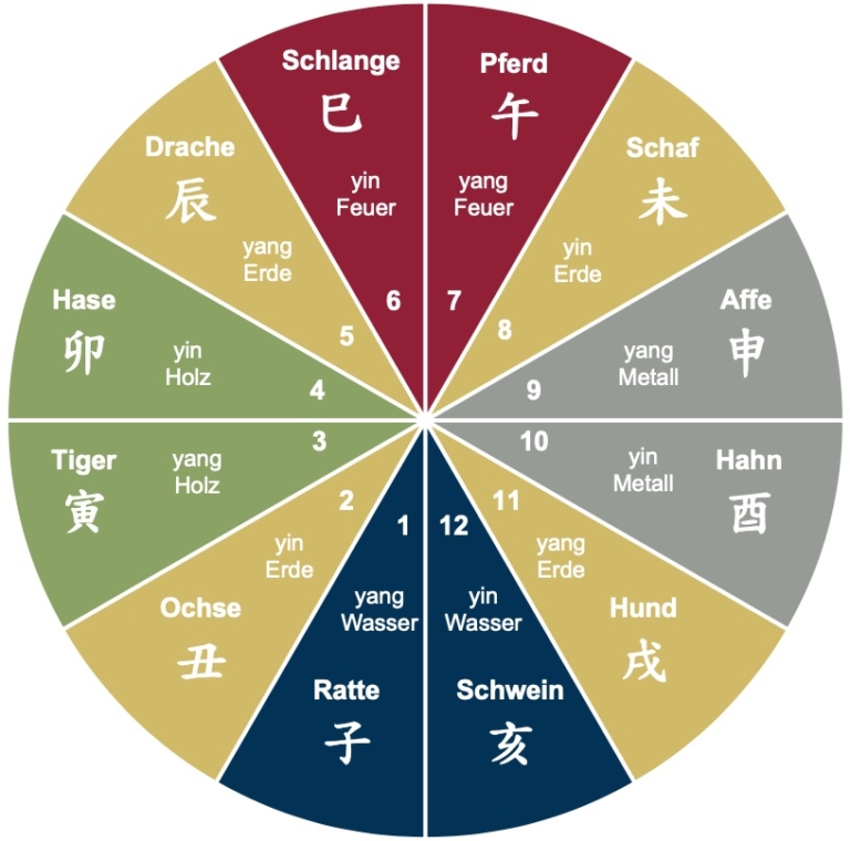 Das chinesische Horoskop BaZi