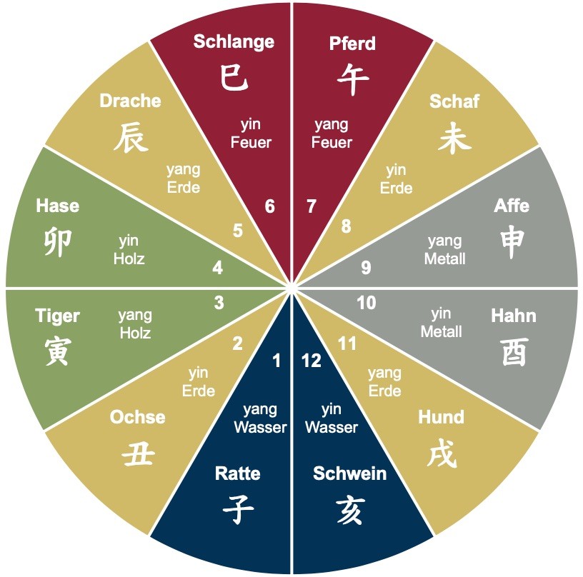 Das Chinesische Horoskop Bazi Christiane Witt Professionelle Feng Shui Beratung