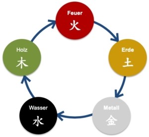 nährender Elementezyklus im Feng Shui - Christiane Witt - Feng Shui Beratung