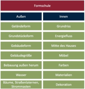 Tabelle Formschule außen und innen - Christiane Witt - Feng Shui Beratung