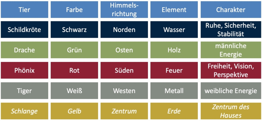 Tabelle mit den Eigenschaften der vier himmlischen Tiere im Feng Shui - Christiane Witt - Feng Shui Beratung