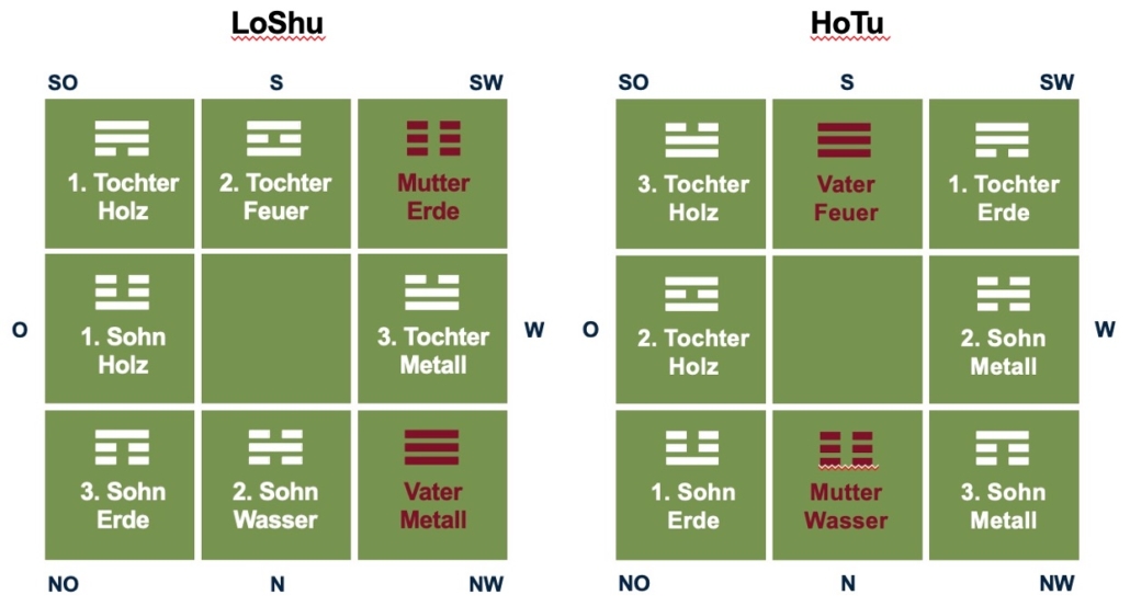 LoShu und HoTu Bagua aus dem Imperial Feng Shui - Christiane Witt - Feng Shui Beratung