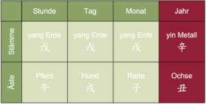 chinesisches Horoskop Chart 2021 Christiane Witt - Feng Shui Beratung