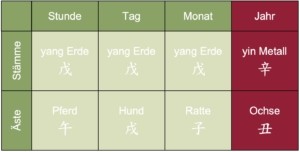 chinesisches Horoskop Chart 2021 Christiane Witt - Feng Shui Beratung