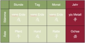 chinesisches Horoskop Chart 2021 Christiane Witt - Feng Shui Beratung