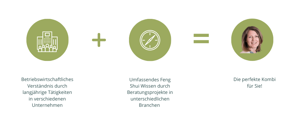 Betriebswirtschaft und Feng Shui Wissen Christiane Witt Feng Shui Beratung