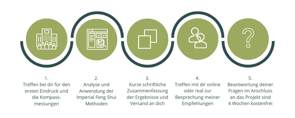 du-ablauf-feng-shui-beratung-unternehmen-christiane-witt
