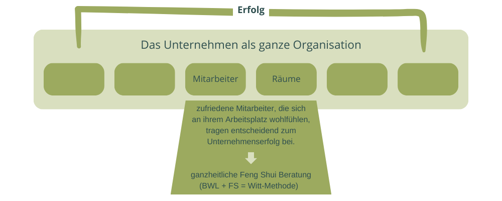 das-unternehmen-als-ganze-organisation-mit-witt-methode-christiane-witt