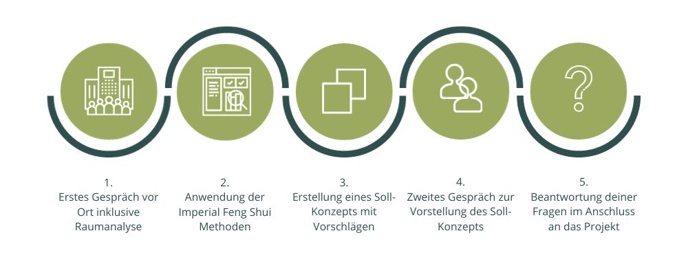 ablauf-feng-shui-beratung-ganzes-unternehmen-christiane-witt