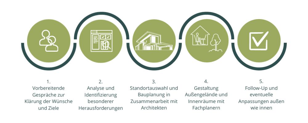 ablauf-feng-shui-beratung-neubau-unternehmen-christiane-witt