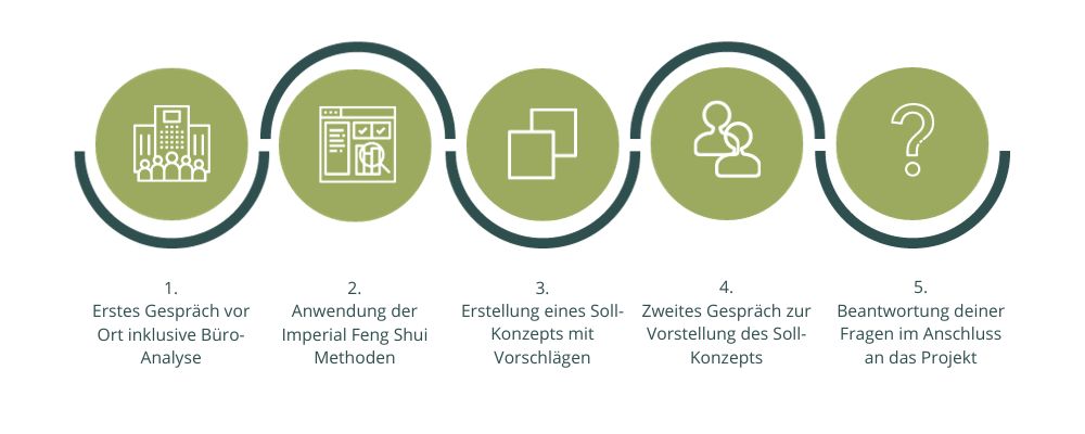 ablauf-feng-shui-beratung-unternehmen-christiane-witt