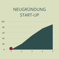 neugründung-startup-unternehmen-christiane-witt-fengschui-beratung