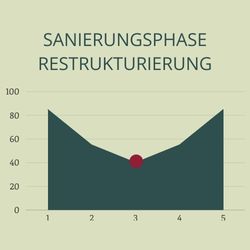 sanierungsphase-restrukturierung-unternehmen-christiane-witt-fengschui-beratung