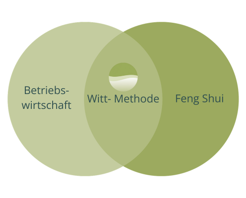 witt-methode-kleiner-unternehmen-christiane-witt-feng-shui-beratung (600 x 400 px)