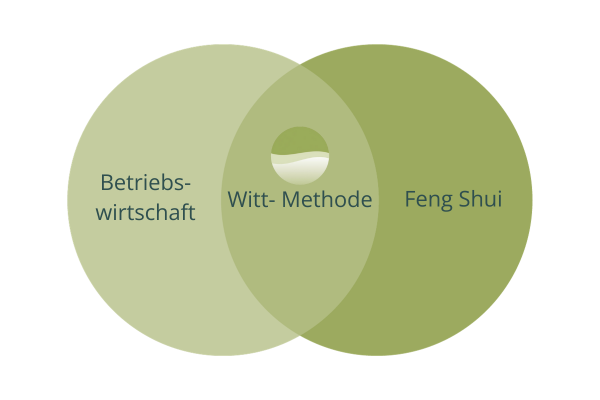 witt-methode-kleiner-unternehmen-christiane-witt-feng-shui-beratung (600 x 400 px)